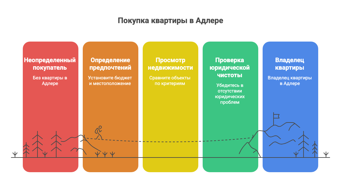 куплю квартиру в адлере